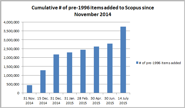 Cumulative growth in Scopus of complete pre-1996 records