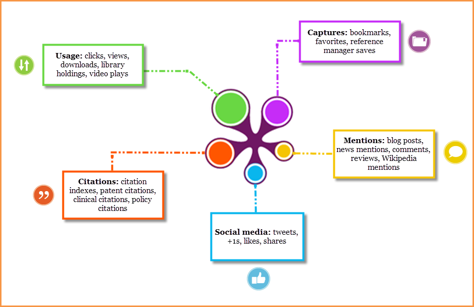 PlumX Metrics now on Scopus: Discover how others interact with your  research | Elsevier Scopus Blog